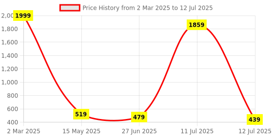 myntra.com MiEstilo Bra Full Coverage miestilo Price History Graph from 2 Mar 2025 to 12 Jul 2025