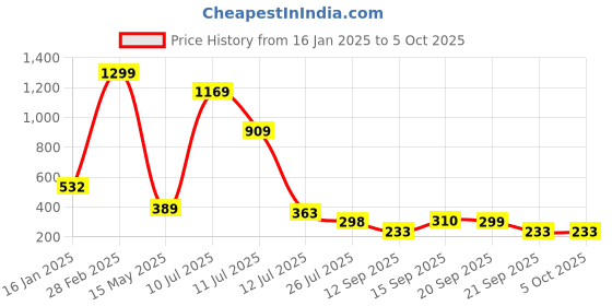 myntra.com MiEstilo Bra Full Coverage Lightly Padded miestilo Price History Graph from 16 Jan 2025 to 4 Oct 2025