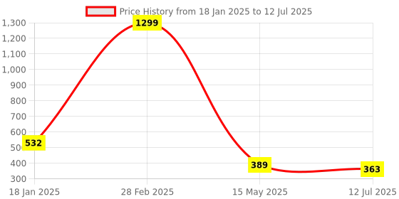 myntra.com MiEstilo Bra Full Coverage Lightly Padded miestilo Price History Graph from 18 Jan 2025 to 12 Jul 2025