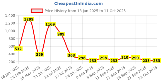 myntra.com MiEstilo Bra Full Coverage Lightly Padded miestilo Price History Graph from 18 Jan 2025 to 11 Oct 2025