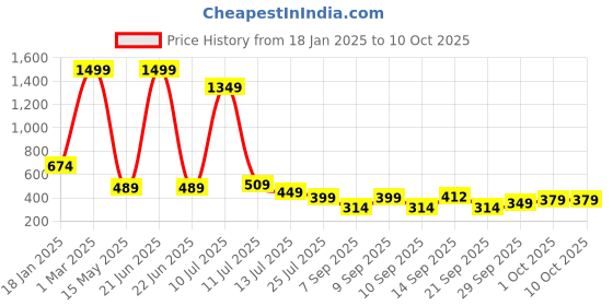myntra.com MiEstilo Bra Full Coverage Lightly Padded miestilo Price History Graph from 18 Jan 2025 to 8 Oct 2025