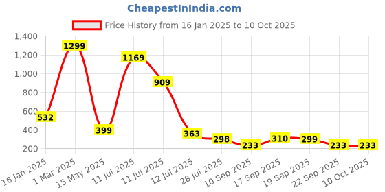 myntra.com MiEstilo Bra Full Coverage Lightly Padded miestilo Price History Graph from 16 Jan 2025 to 10 Oct 2025