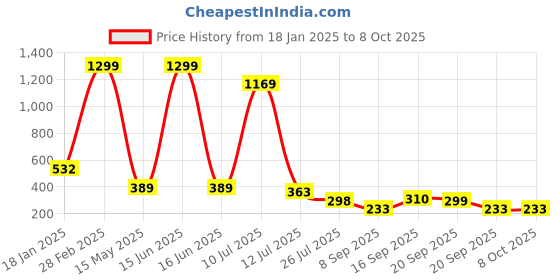 myntra.com MiEstilo Bra Full Coverage Lightly Padded miestilo Price History Graph from 18 Jan 2025 to 8 Oct 2025