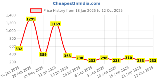 myntra.com MiEstilo Bra Full Coverage Lightly Padded miestilo Price History Graph from 18 Jan 2025 to 12 Oct 2025