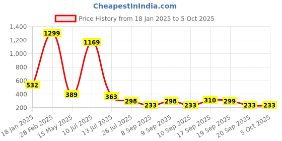 myntra.com MiEstilo Bra Full Coverage Lightly Padded miestilo Price History Graph from 18 Jan 2025 to 4 Oct 2025