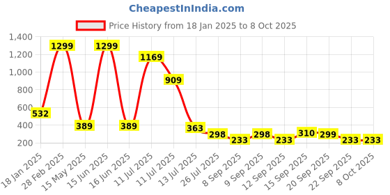 myntra.com MiEstilo Bra Full Coverage Lightly Padded miestilo Price History Graph from 18 Jan 2025 to 8 Oct 2025