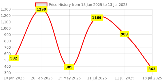 myntra.com MiEstilo Bra Full Coverage Lightly Padded miestilo Price History Graph from 18 Jan 2025 to 13 Jul 2025