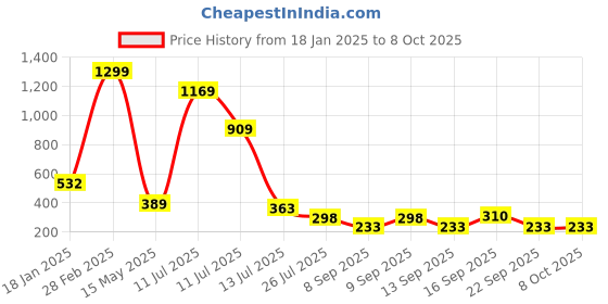 myntra.com MiEstilo Bra Full Coverage Lightly Padded miestilo Price History Graph from 18 Jan 2025 to 8 Oct 2025