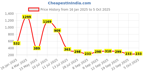 myntra.com MiEstilo Bra Full Coverage Lightly Padded miestilo Price History Graph from 16 Jan 2025 to 4 Oct 2025