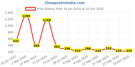 myntra.com MiEstilo Bra Full Coverage Lightly Padded miestilo Price History Graph from 16 Jan 2025 to 10 Oct 2025