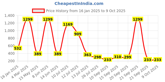 myntra.com MiEstilo Bra Full Coverage Lightly Padded miestilo Price History Graph from 16 Jan 2025 to 9 Oct 2025