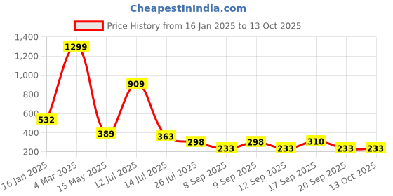 myntra.com MiEstilo Bra Full Coverage Lightly Padded miestilo Price History Graph from 16 Jan 2025 to 12 Oct 2025