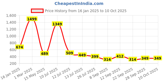 myntra.com MiEstilo Bra Full Coverage Lightly Padded miestilo Price History Graph from 16 Jan 2025 to 10 Oct 2025