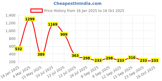 myntra.com MiEstilo Bra Full Coverage Lightly Padded miestilo Price History Graph from 16 Jan 2025 to 16 Oct 2025