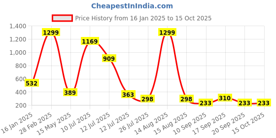 myntra.com MiEstilo Bra Full Coverage Lightly Padded miestilo Price History Graph from 16 Jan 2025 to 14 Oct 2025