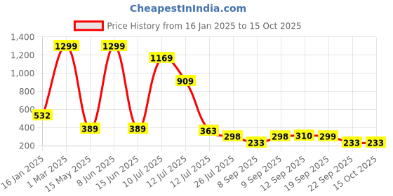 myntra.com MiEstilo Bra Full Coverage Lightly Padded miestilo Price History Graph from 16 Jan 2025 to 15 Oct 2025