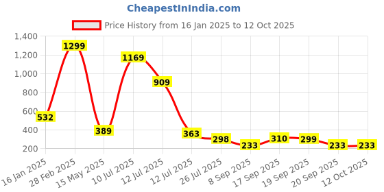 myntra.com MiEstilo Bra Full Coverage Lightly Padded miestilo Price History Graph from 16 Jan 2025 to 12 Oct 2025