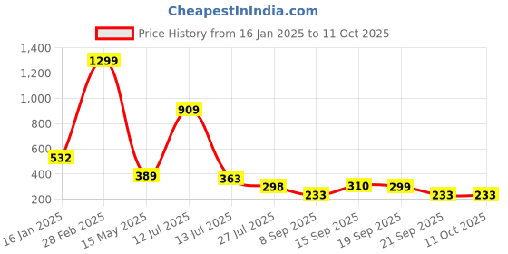 myntra.com MiEstilo Bra Full Coverage Lightly Padded miestilo Price History Graph from 16 Jan 2025 to 10 Oct 2025