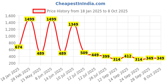 myntra.com MiEstilo Bra Full Coverage Lightly Padded miestilo Price History Graph from 18 Jan 2025 to 7 Oct 2025