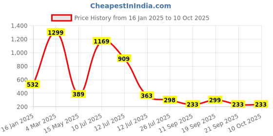 myntra.com MiEstilo Bra Full Coverage Lightly Padded miestilo Price History Graph from 16 Jan 2025 to 10 Oct 2025