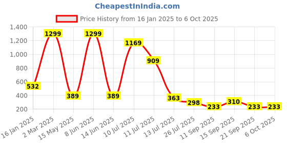 myntra.com MiEstilo Bra Full Coverage Lightly Padded miestilo Price History Graph from 16 Jan 2025 to 5 Oct 2025