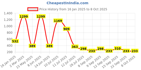 myntra.com MiEstilo Bra Full Coverage Lightly Padded miestilo Price History Graph from 16 Jan 2025 to 7 Oct 2025