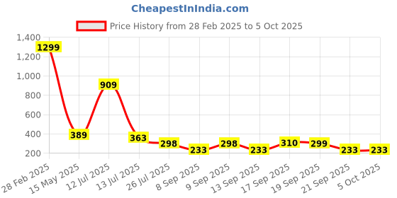 myntra.com MiEstilo Bra Full Coverage Lightly Padded miestilo Price History Graph from 28 Feb 2025 to 5 Oct 2025