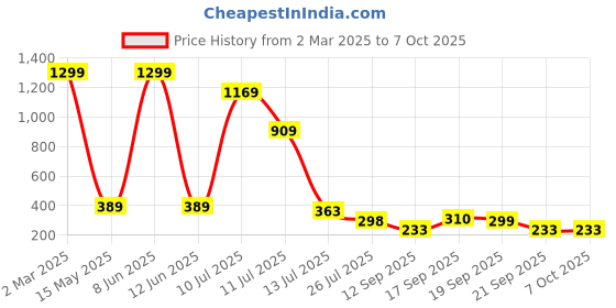myntra.com MiEstilo Bra Full Coverage Lightly Padded miestilo Price History Graph from 2 Mar 2025 to 6 Oct 2025