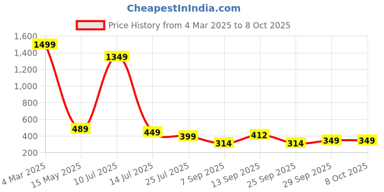 myntra.com MiEstilo Bra Full Coverage Lightly Padded miestilo Price History Graph from 4 Mar 2025 to 8 Oct 2025