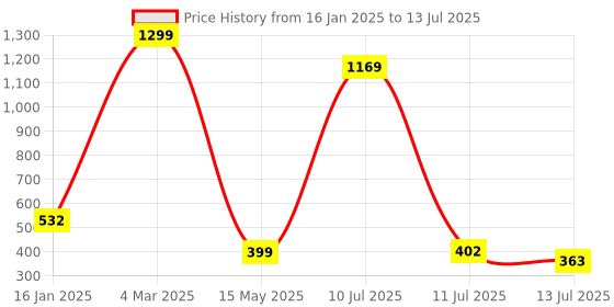 myntra.com MiEstilo Bra Half Coverage Lightly Padded miestilo Price History Graph from 16 Jan 2025 to 13 Jul 2025