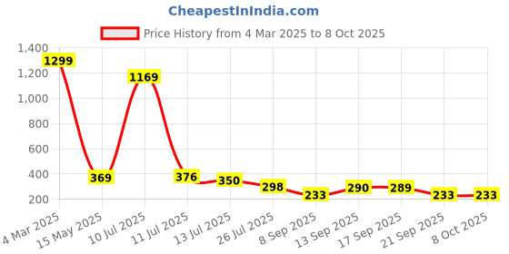 myntra.com MiEstilo Bra Half Coverage Lightly Padded miestilo Price History Graph from 4 Mar 2025 to 7 Oct 2025