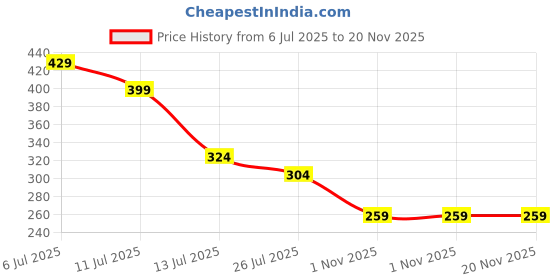 myntra.com MiEstilo Bralette Bra Full Coverage Lightly Padded miestilo Price History Graph from 6 Jul 2025 to 19 Nov 2025