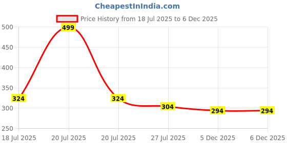 myntra.com MiEstilo Bralette Full Coverage Lightly Padded Bra miestilo Price History Graph from 18 Jul 2025 to 5 Dec 2025