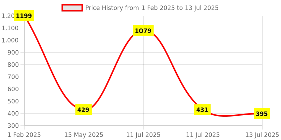 myntra.com MiEstilo Pack Of 3 Full Coverage All Day Coverage Bra miestilo Price History Graph from 1 Feb 2025 to 13 Jul 2025