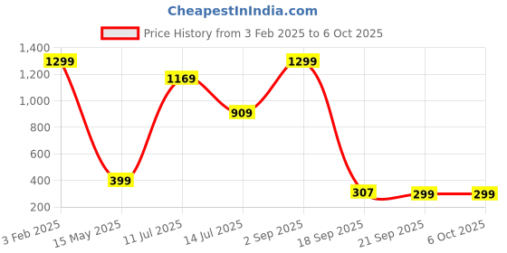 myntra.com MiEstilo Pack of 3 T-shirt Bra - Full Coverage Lightly Padded miestilo Price History Graph from 3 Feb 2025 to 6 Oct 2025