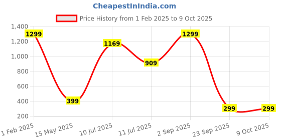 myntra.com MiEstilo Pack of 3 T-shirt Bra - Full Coverage Lightly Padded miestilo Price History Graph from 1 Feb 2025 to 9 Oct 2025