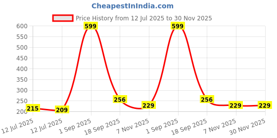 myntra.com MiEstilo Set Of 2 Non-Padded T-Shirt Bra miestilo Price History Graph from 12 Jul 2025 to 29 Nov 2025