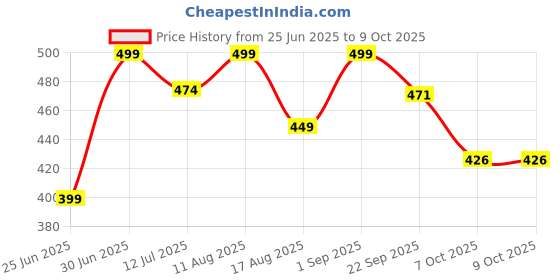 myntra.com Mifuzi Men Room Slippers mifuzi Price History Graph from 25 Jun 2025 to 8 Oct 2025