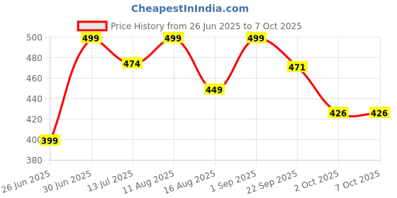 myntra.com Mifuzi Men Room Slippers mifuzi Price History Graph from 26 Jun 2025 to 6 Oct 2025