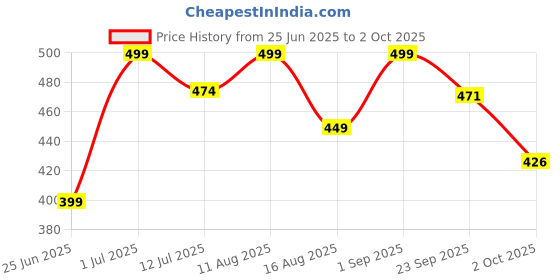 myntra.com Mifuzi Men Room Slippers mifuzi Price History Graph from 25 Jun 2025 to 2 Oct 2025