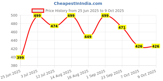 myntra.com Mifuzi Men Room Slippers mifuzi Price History Graph from 25 Jun 2025 to 9 Oct 2025