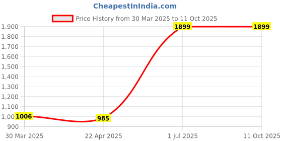 myntra.com migear Men Colourblocked Backpack migear Price History Graph from 30 Mar 2025 to 11 Oct 2025