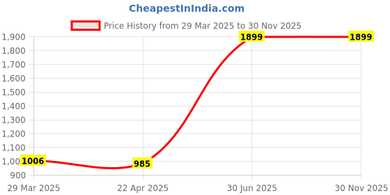 myntra.com migear Men Graphic Backpack migear Price History Graph from 29 Mar 2025 to 29 Nov 2025
