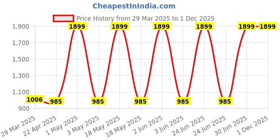 myntra.com migear Men Graphic Backpack migear Price History Graph from 29 Mar 2025 to 30 Nov 2025