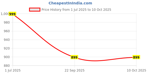 myntra.com mihai Set Of 2 Sandalwood Bathing Soap- 100 g Each mihai Price History Graph from 1 Jul 2025 to 9 Oct 2025