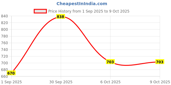 myntra.com MIHIKAARYA Set Of 2 Rice Water Shampoo - 250 ml Each mihikaarya Price History Graph from 1 Sep 2025 to 8 Oct 2025