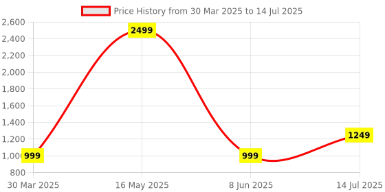 myntra.com MIKAASA Men Suede Running Non-Marking Shoes mikaasa Price History Graph from 30 Mar 2025 to 14 Jul 2025