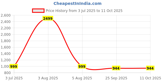 myntra.com MIKAASA Men Suede Running Non-Marking Shoes mikaasa Price History Graph from 3 Jul 2025 to 9 Oct 2025