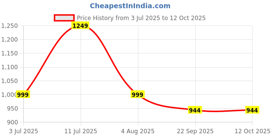 myntra.com MIKAASA Men Suede Running Non-Marking Shoes mikaasa Price History Graph from 3 Jul 2025 to 12 Oct 2025