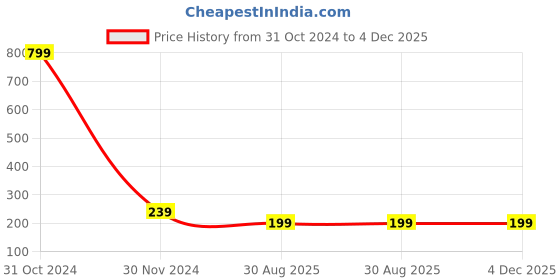 myntra.com Mikado Black & White Necklace mikado Price History Graph from 31 Oct 2024 to 4 Dec 2025